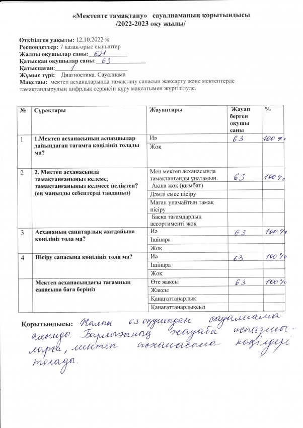 Мектепте тамақтану  тақырыбындағы 7 сыныптардан алынған сауалнама және нәтижесі
