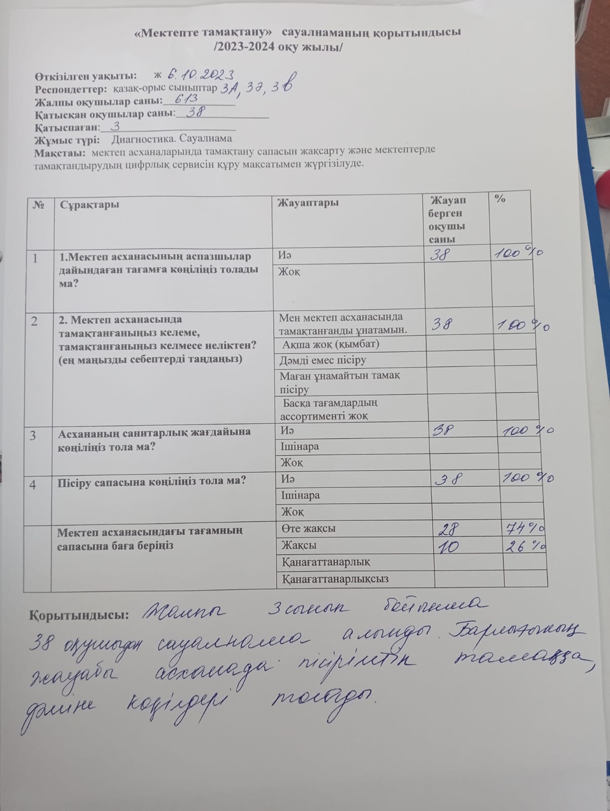 Мектепте тамақтану сауалнамасы алынып,нәтижесі шығарылды.2,3,4,5 сынптар арасында